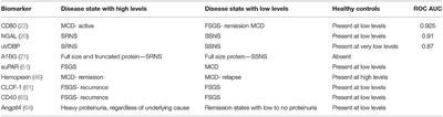 The Search for Biomarkers to Aid in Diagnosis, Differentiation, and Prognosis of Childhood Idiopathic Nephrotic Syndrome